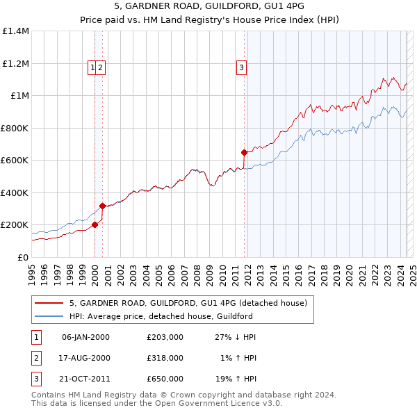 5, GARDNER ROAD, GUILDFORD, GU1 4PG: Price paid vs HM Land Registry's House Price Index