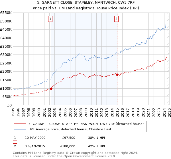 5, GARNETT CLOSE, STAPELEY, NANTWICH, CW5 7RF: Price paid vs HM Land Registry's House Price Index