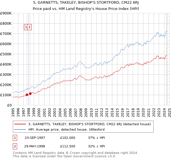 5, GARNETTS, TAKELEY, BISHOP'S STORTFORD, CM22 6RJ: Price paid vs HM Land Registry's House Price Index