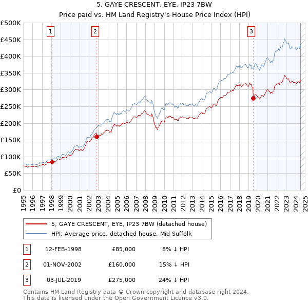 5, GAYE CRESCENT, EYE, IP23 7BW: Price paid vs HM Land Registry's House Price Index