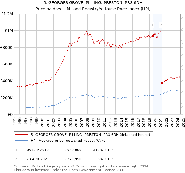 5, GEORGES GROVE, PILLING, PRESTON, PR3 6DH: Price paid vs HM Land Registry's House Price Index