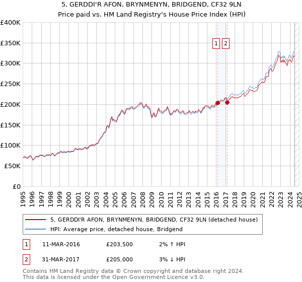 5, GERDDI'R AFON, BRYNMENYN, BRIDGEND, CF32 9LN: Price paid vs HM Land Registry's House Price Index