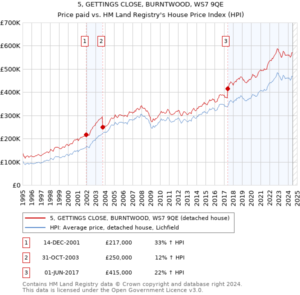 5, GETTINGS CLOSE, BURNTWOOD, WS7 9QE: Price paid vs HM Land Registry's House Price Index