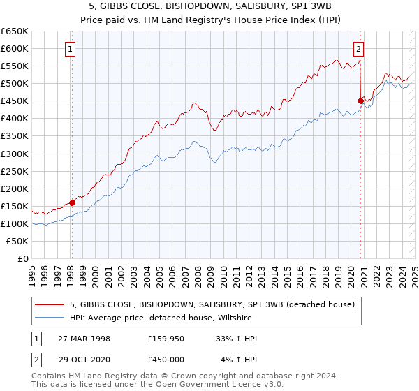 5, GIBBS CLOSE, BISHOPDOWN, SALISBURY, SP1 3WB: Price paid vs HM Land Registry's House Price Index