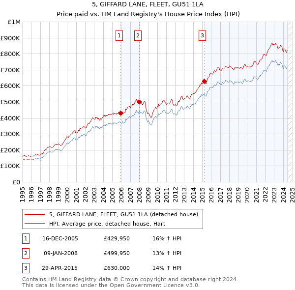 5, GIFFARD LANE, FLEET, GU51 1LA: Price paid vs HM Land Registry's House Price Index