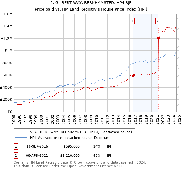 5, GILBERT WAY, BERKHAMSTED, HP4 3JF: Price paid vs HM Land Registry's House Price Index