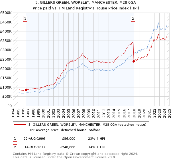 5, GILLERS GREEN, WORSLEY, MANCHESTER, M28 0GA: Price paid vs HM Land Registry's House Price Index