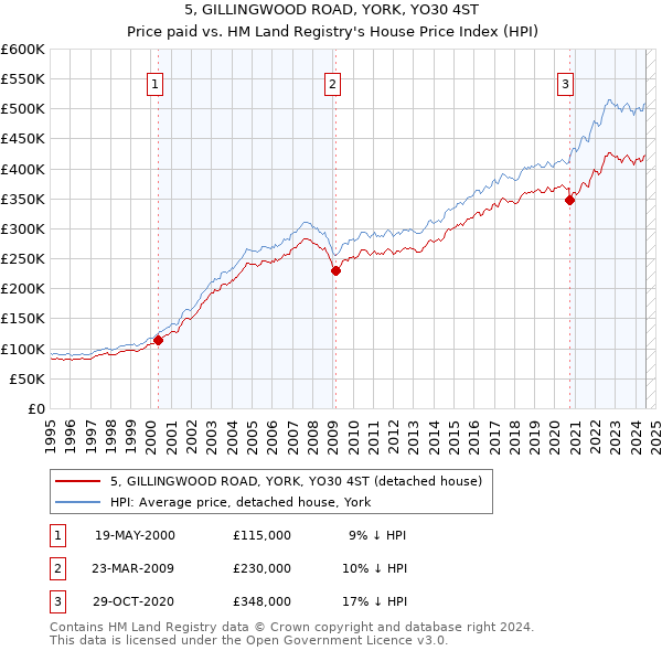 5, GILLINGWOOD ROAD, YORK, YO30 4ST: Price paid vs HM Land Registry's House Price Index