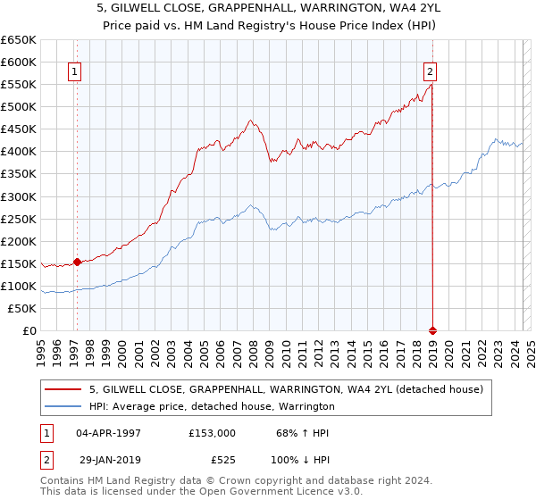 5, GILWELL CLOSE, GRAPPENHALL, WARRINGTON, WA4 2YL: Price paid vs HM Land Registry's House Price Index