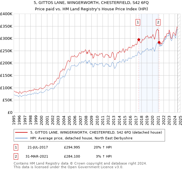 5, GITTOS LANE, WINGERWORTH, CHESTERFIELD, S42 6FQ: Price paid vs HM Land Registry's House Price Index