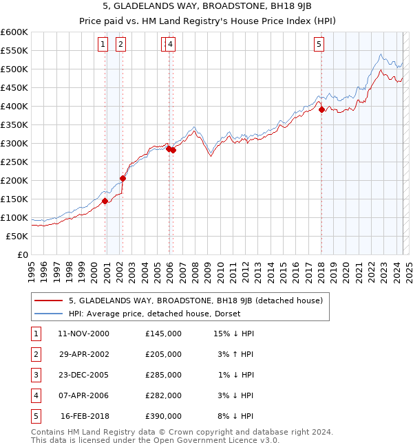 5, GLADELANDS WAY, BROADSTONE, BH18 9JB: Price paid vs HM Land Registry's House Price Index