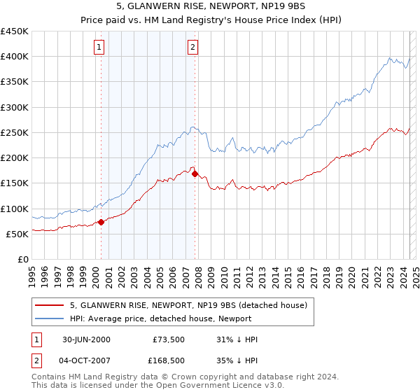 5, GLANWERN RISE, NEWPORT, NP19 9BS: Price paid vs HM Land Registry's House Price Index