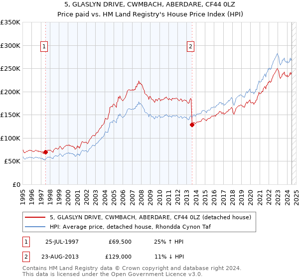 5, GLASLYN DRIVE, CWMBACH, ABERDARE, CF44 0LZ: Price paid vs HM Land Registry's House Price Index