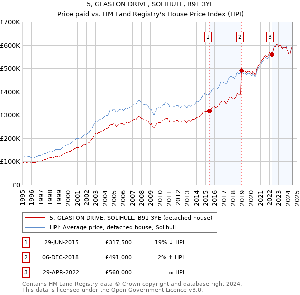 5, GLASTON DRIVE, SOLIHULL, B91 3YE: Price paid vs HM Land Registry's House Price Index