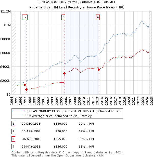 5, GLASTONBURY CLOSE, ORPINGTON, BR5 4LF: Price paid vs HM Land Registry's House Price Index