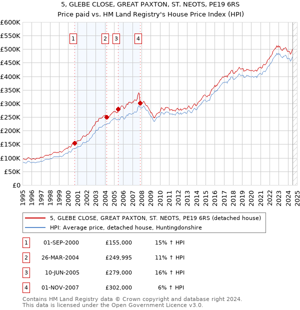 5, GLEBE CLOSE, GREAT PAXTON, ST. NEOTS, PE19 6RS: Price paid vs HM Land Registry's House Price Index