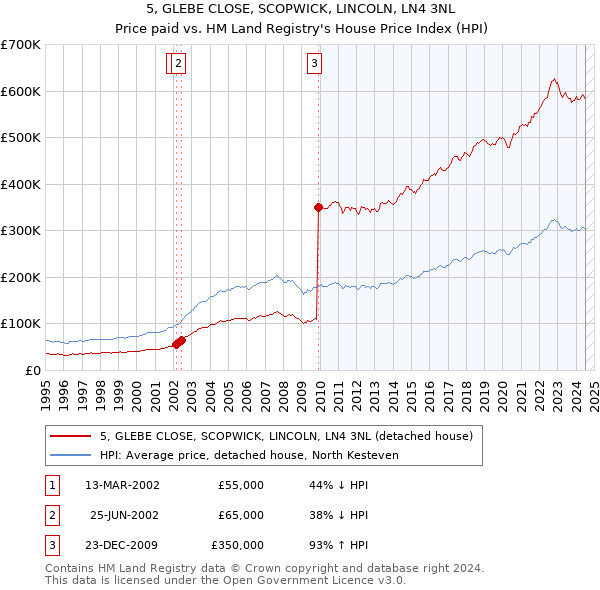 5, GLEBE CLOSE, SCOPWICK, LINCOLN, LN4 3NL: Price paid vs HM Land Registry's House Price Index