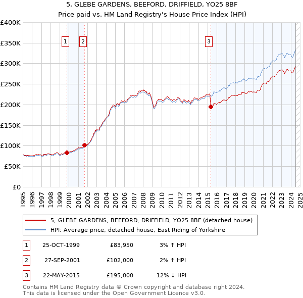 5, GLEBE GARDENS, BEEFORD, DRIFFIELD, YO25 8BF: Price paid vs HM Land Registry's House Price Index