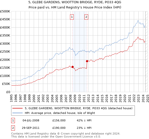 5, GLEBE GARDENS, WOOTTON BRIDGE, RYDE, PO33 4QG: Price paid vs HM Land Registry's House Price Index