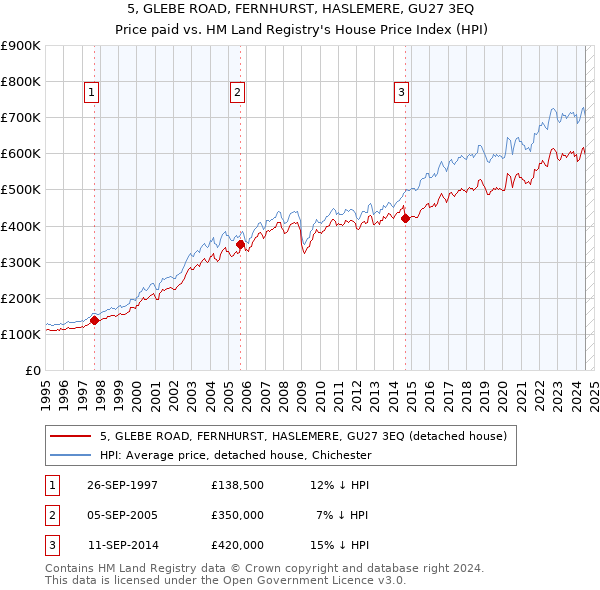 5, GLEBE ROAD, FERNHURST, HASLEMERE, GU27 3EQ: Price paid vs HM Land Registry's House Price Index