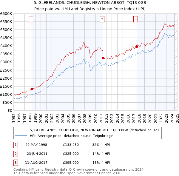 5, GLEBELANDS, CHUDLEIGH, NEWTON ABBOT, TQ13 0GB: Price paid vs HM Land Registry's House Price Index