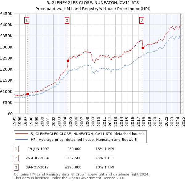 5, GLENEAGLES CLOSE, NUNEATON, CV11 6TS: Price paid vs HM Land Registry's House Price Index