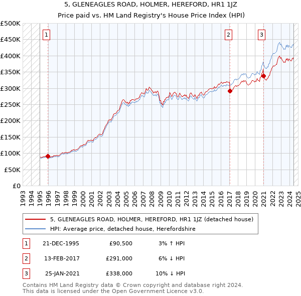 5, GLENEAGLES ROAD, HOLMER, HEREFORD, HR1 1JZ: Price paid vs HM Land Registry's House Price Index