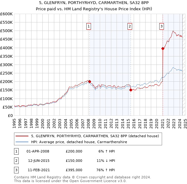 5, GLENFRYN, PORTHYRHYD, CARMARTHEN, SA32 8PP: Price paid vs HM Land Registry's House Price Index