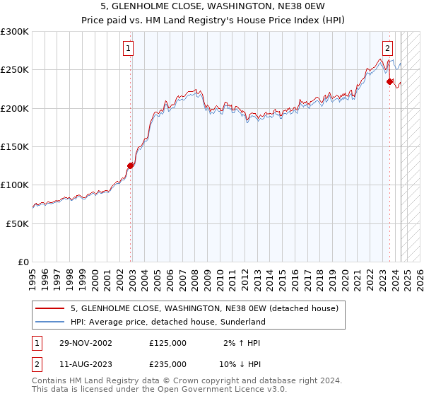 5, GLENHOLME CLOSE, WASHINGTON, NE38 0EW: Price paid vs HM Land Registry's House Price Index