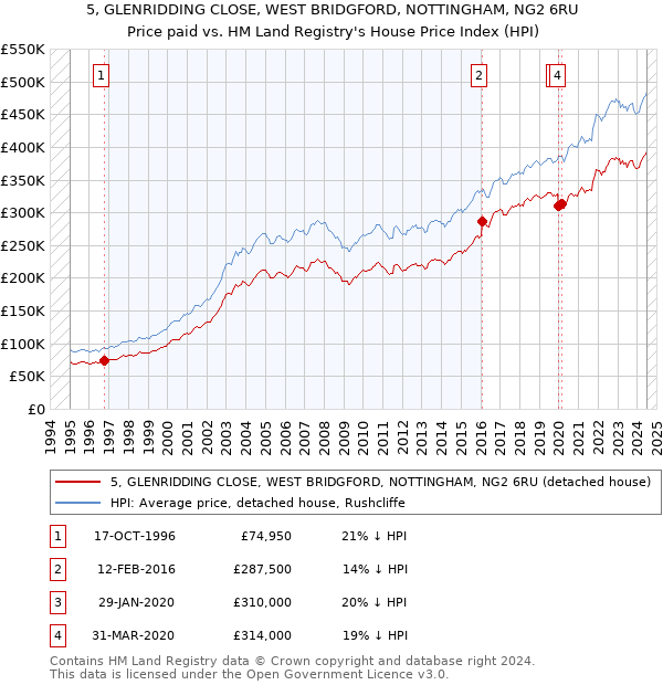 5, GLENRIDDING CLOSE, WEST BRIDGFORD, NOTTINGHAM, NG2 6RU: Price paid vs HM Land Registry's House Price Index