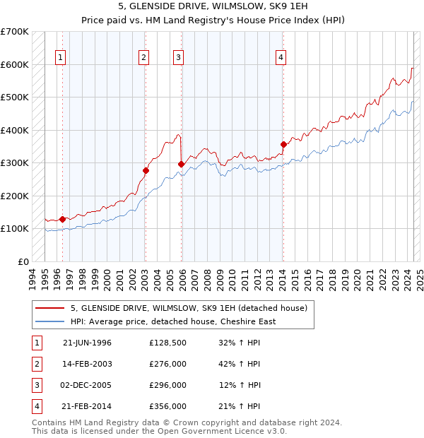 5, GLENSIDE DRIVE, WILMSLOW, SK9 1EH: Price paid vs HM Land Registry's House Price Index