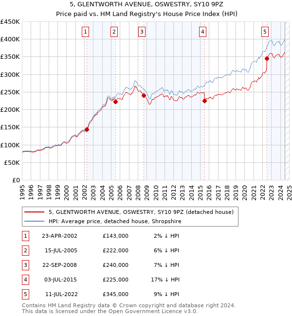 5, GLENTWORTH AVENUE, OSWESTRY, SY10 9PZ: Price paid vs HM Land Registry's House Price Index