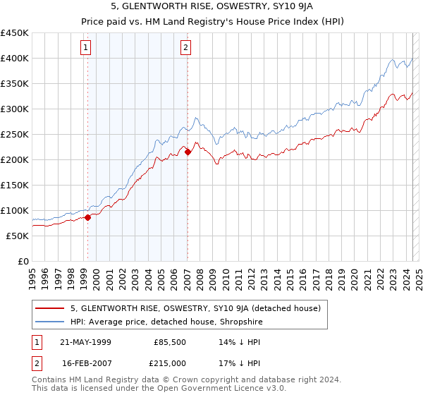 5, GLENTWORTH RISE, OSWESTRY, SY10 9JA: Price paid vs HM Land Registry's House Price Index