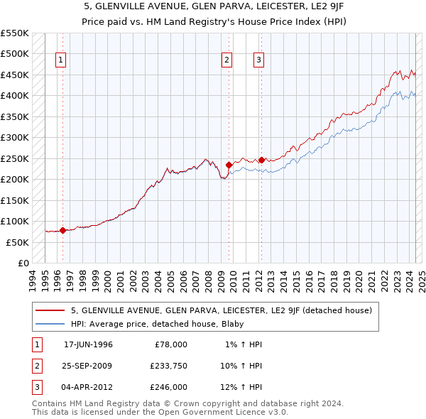 5, GLENVILLE AVENUE, GLEN PARVA, LEICESTER, LE2 9JF: Price paid vs HM Land Registry's House Price Index