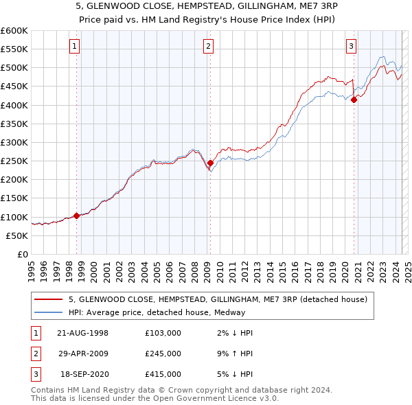 5, GLENWOOD CLOSE, HEMPSTEAD, GILLINGHAM, ME7 3RP: Price paid vs HM Land Registry's House Price Index