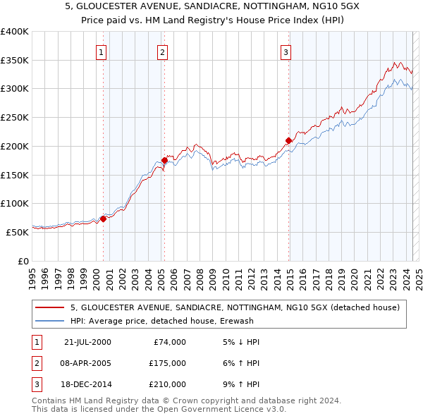 5, GLOUCESTER AVENUE, SANDIACRE, NOTTINGHAM, NG10 5GX: Price paid vs HM Land Registry's House Price Index