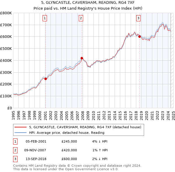 5, GLYNCASTLE, CAVERSHAM, READING, RG4 7XF: Price paid vs HM Land Registry's House Price Index