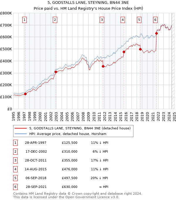 5, GODSTALLS LANE, STEYNING, BN44 3NE: Price paid vs HM Land Registry's House Price Index