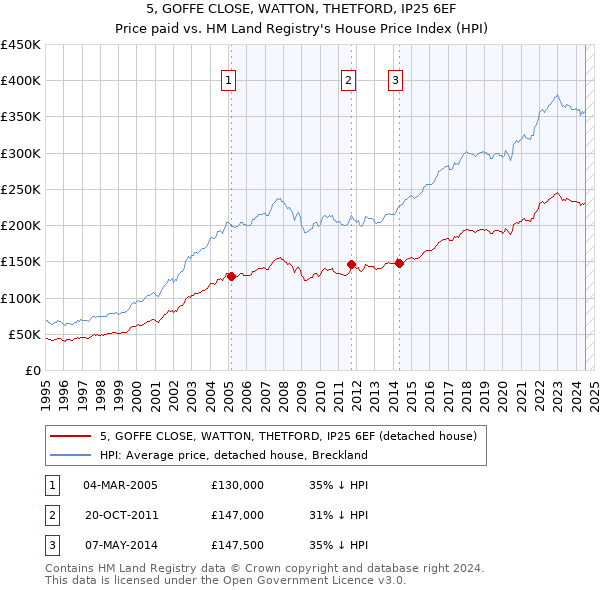 5, GOFFE CLOSE, WATTON, THETFORD, IP25 6EF: Price paid vs HM Land Registry's House Price Index