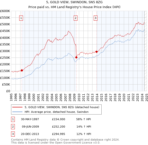 5, GOLD VIEW, SWINDON, SN5 8ZG: Price paid vs HM Land Registry's House Price Index