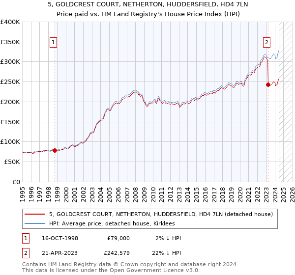 5, GOLDCREST COURT, NETHERTON, HUDDERSFIELD, HD4 7LN: Price paid vs HM Land Registry's House Price Index