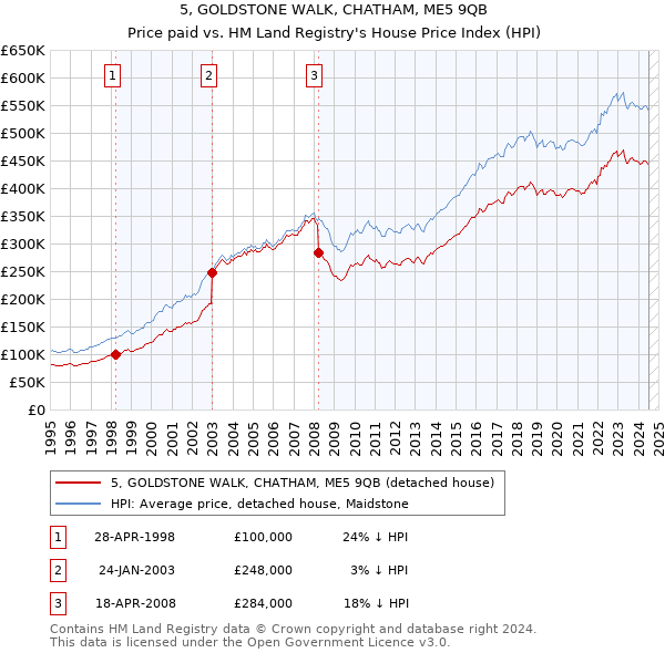 5, GOLDSTONE WALK, CHATHAM, ME5 9QB: Price paid vs HM Land Registry's House Price Index