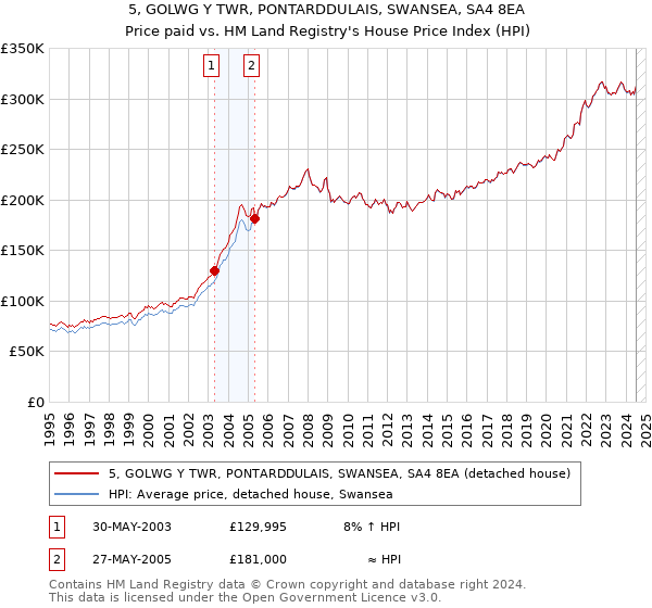 5, GOLWG Y TWR, PONTARDDULAIS, SWANSEA, SA4 8EA: Price paid vs HM Land Registry's House Price Index