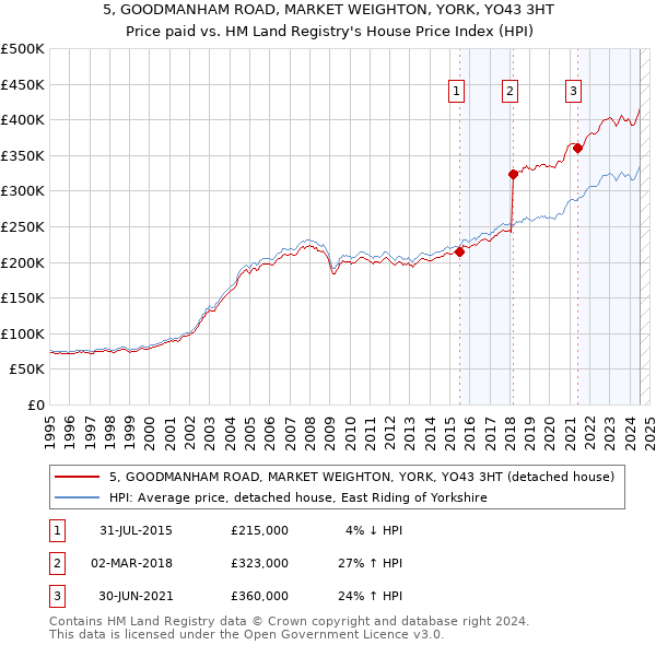 5, GOODMANHAM ROAD, MARKET WEIGHTON, YORK, YO43 3HT: Price paid vs HM Land Registry's House Price Index