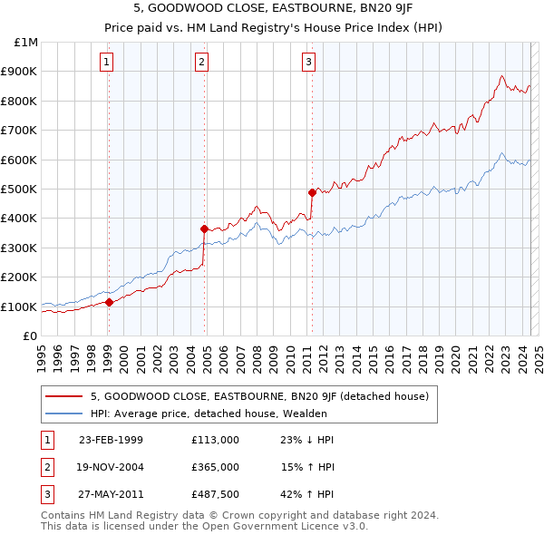 5, GOODWOOD CLOSE, EASTBOURNE, BN20 9JF: Price paid vs HM Land Registry's House Price Index