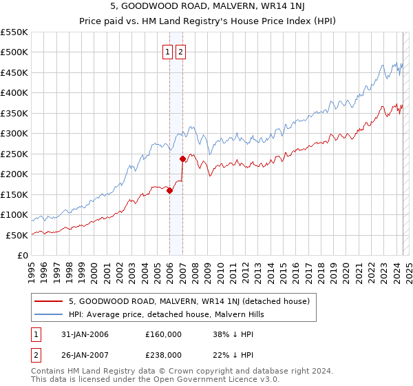 5, GOODWOOD ROAD, MALVERN, WR14 1NJ: Price paid vs HM Land Registry's House Price Index