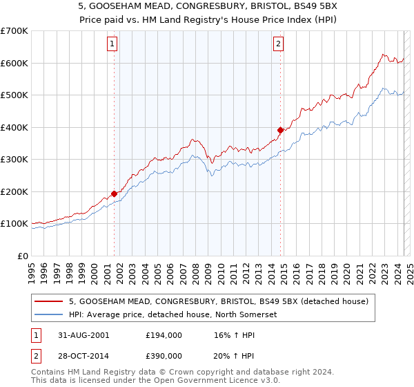 5, GOOSEHAM MEAD, CONGRESBURY, BRISTOL, BS49 5BX: Price paid vs HM Land Registry's House Price Index