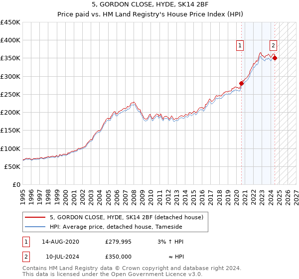 5, GORDON CLOSE, HYDE, SK14 2BF: Price paid vs HM Land Registry's House Price Index