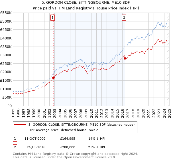 5, GORDON CLOSE, SITTINGBOURNE, ME10 3DF: Price paid vs HM Land Registry's House Price Index