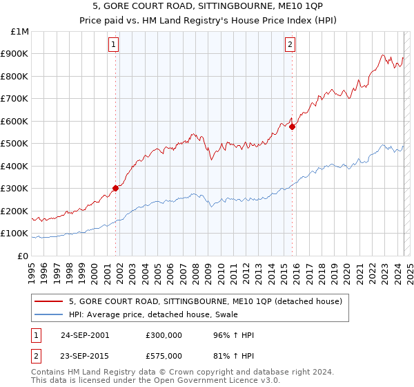 5, GORE COURT ROAD, SITTINGBOURNE, ME10 1QP: Price paid vs HM Land Registry's House Price Index